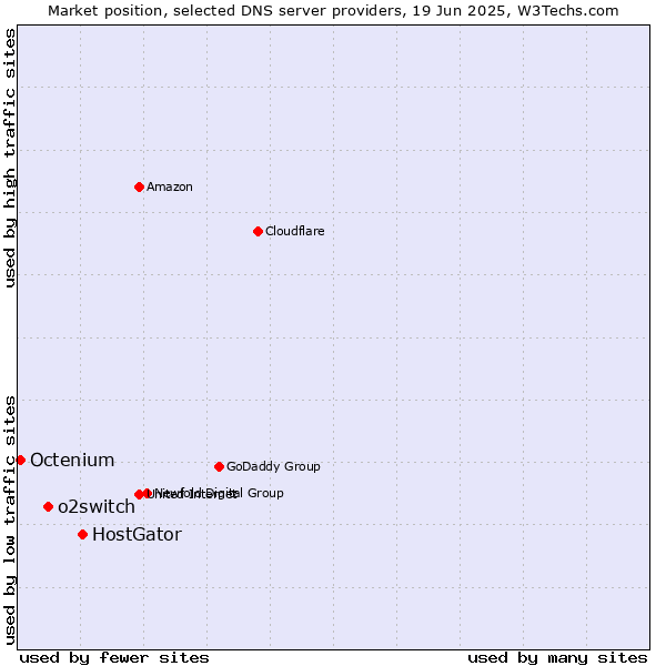 Market position of HostGator vs. o2switch vs. Octenium