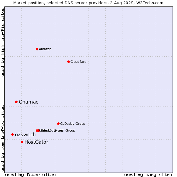 Market position of HostGator vs. Onamae vs. o2switch