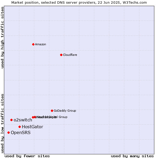Market position of HostGator vs. o2switch vs. OpenSRS