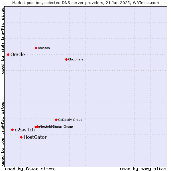 Market position of HostGator vs. o2switch vs. Oracle