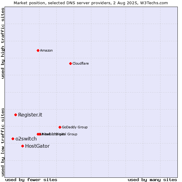 Market position of HostGator vs. Register.it vs. o2switch