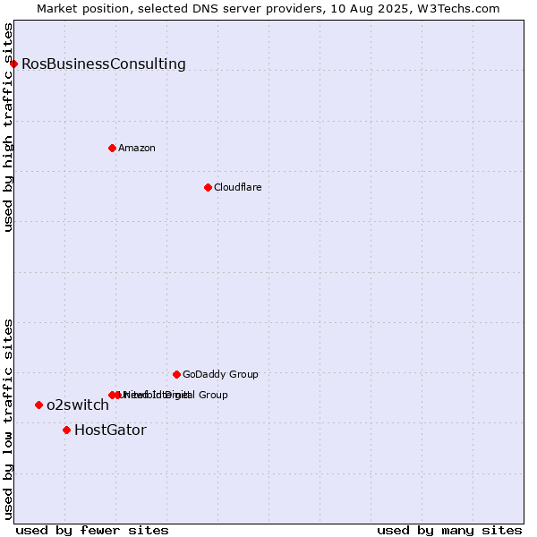 Market position of HostGator vs. o2switch vs. RosBusinessConsulting