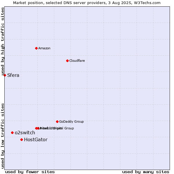Market position of HostGator vs. o2switch vs. Sfera