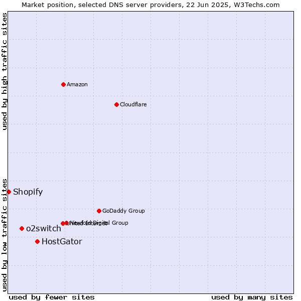 Market position of HostGator vs. o2switch vs. Shopify