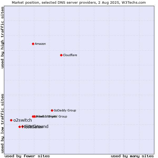 Market position of SiteGround vs. HostGator vs. o2switch