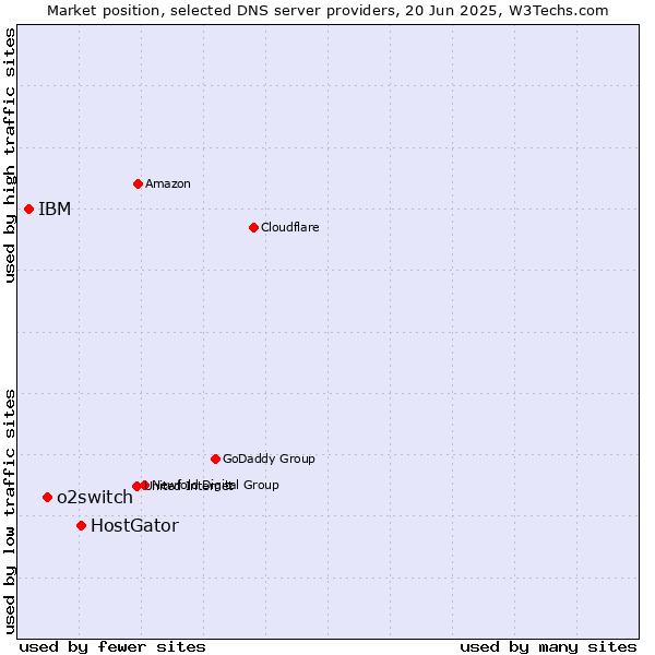 Market position of HostGator vs. o2switch vs. IBM