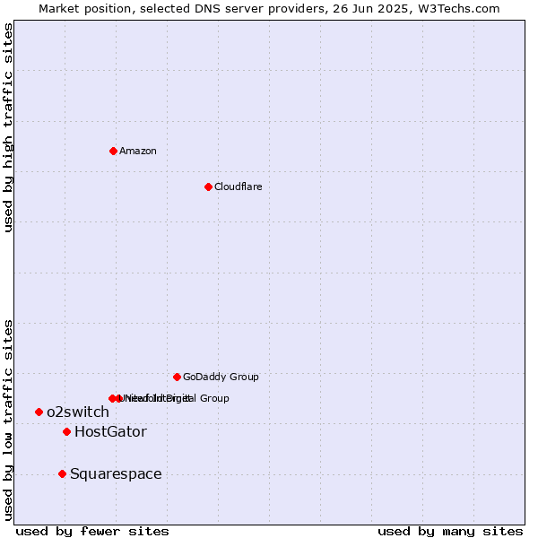 Market position of HostGator vs. Squarespace vs. o2switch