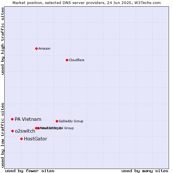 Market position of HostGator vs. o2switch vs. PA Vietnam