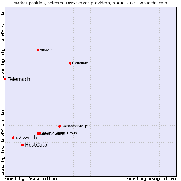 Market position of HostGator vs. o2switch vs. Telemach