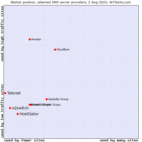 Market position of HostGator vs. o2switch vs. Telenet