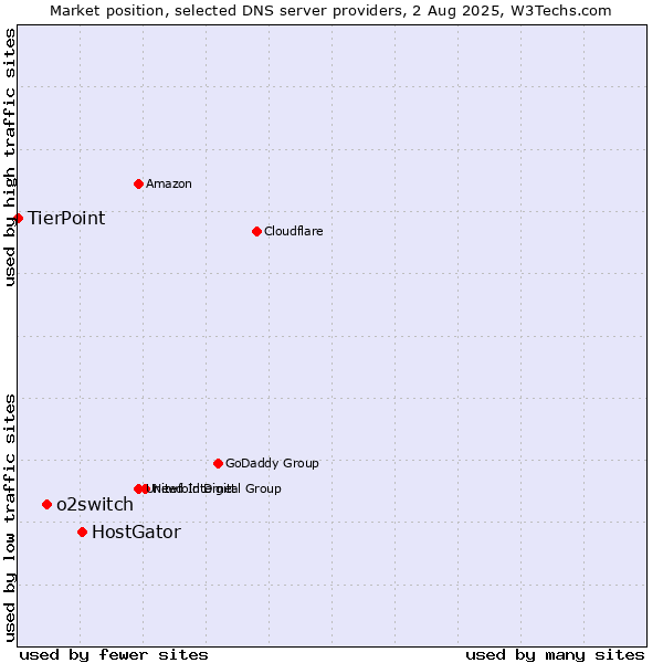 Market position of HostGator vs. o2switch vs. TierPoint