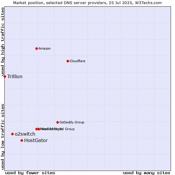 Market position of HostGator vs. o2switch vs. Trillion