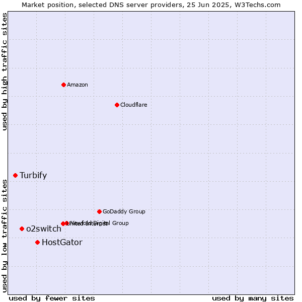 Market position of HostGator vs. o2switch vs. Turbify