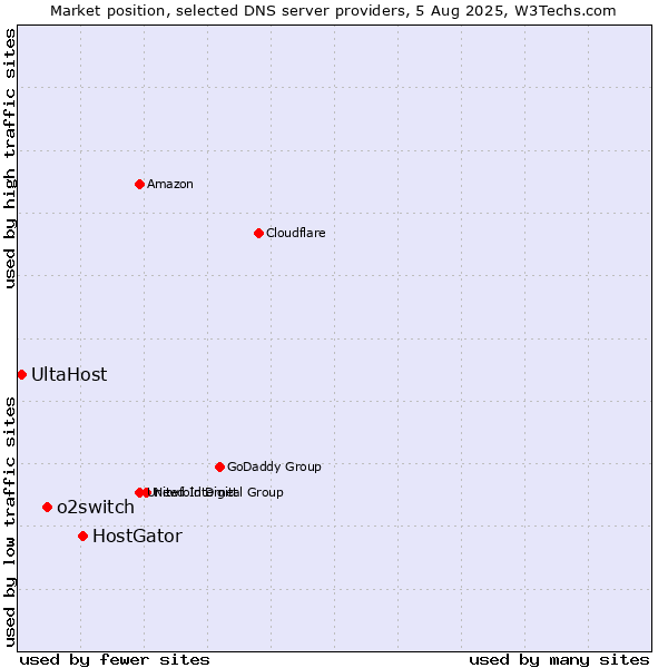 Market position of HostGator vs. o2switch vs. UltaHost
