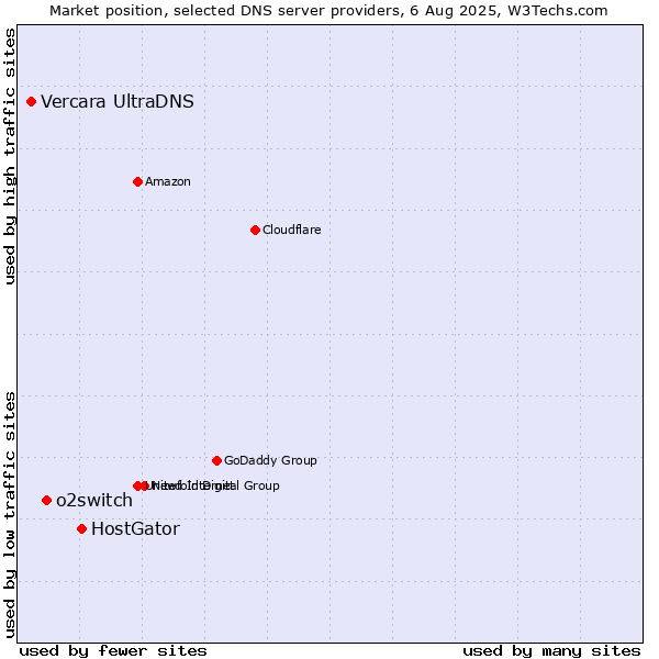 Market position of HostGator vs. o2switch vs. Vercara UltraDNS