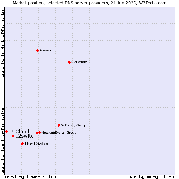 Market position of HostGator vs. o2switch vs. UpCloud