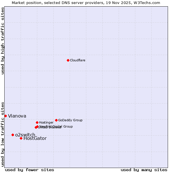 Market position of HostGator vs. o2switch vs. Vianova