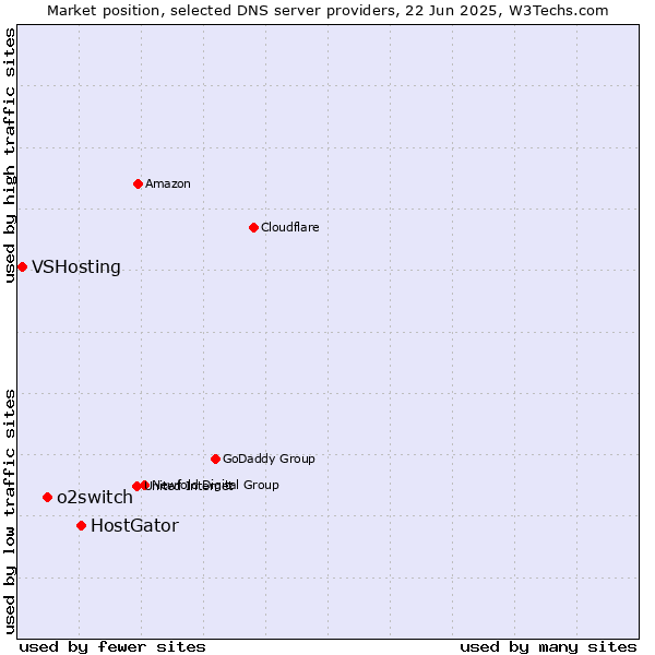 Market position of HostGator vs. o2switch vs. VSHosting