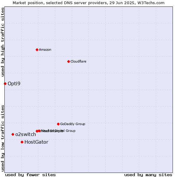 Market position of HostGator vs. o2switch vs. Opti9