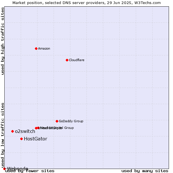 Market position of HostGator vs. o2switch vs. Webnode