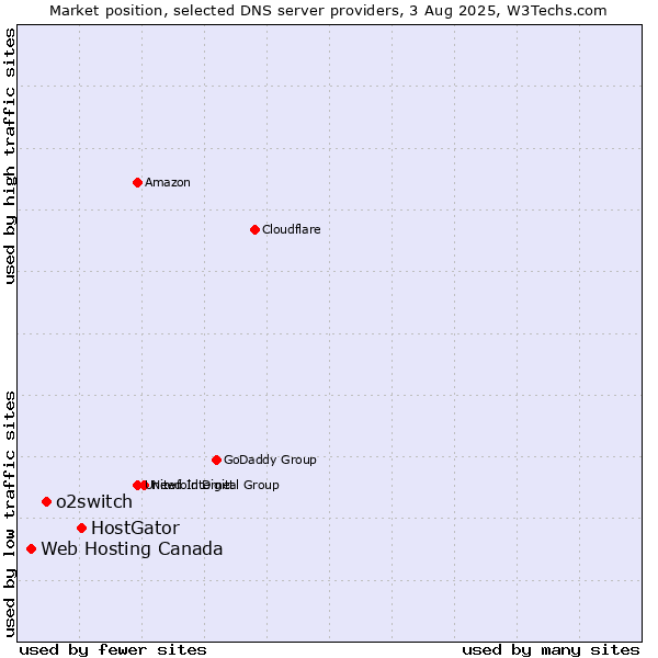 Market position of HostGator vs. o2switch vs. Web Hosting Canada