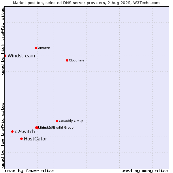 Market position of HostGator vs. o2switch vs. Windstream