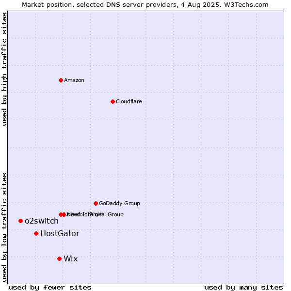 Market position of Wix vs. HostGator vs. o2switch