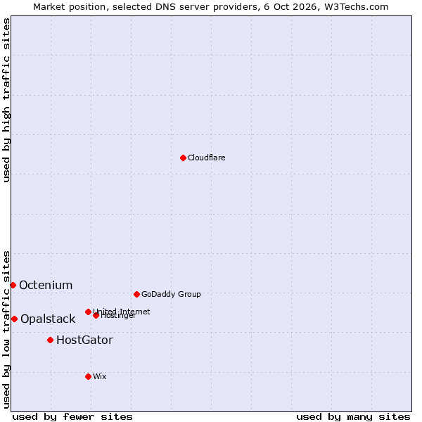 Market position of HostGator vs. Opalstack vs. Octenium