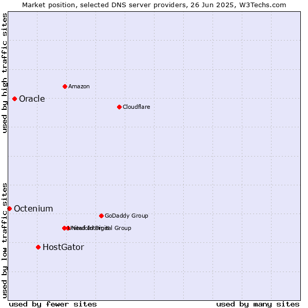 Market position of HostGator vs. Oracle vs. Octenium