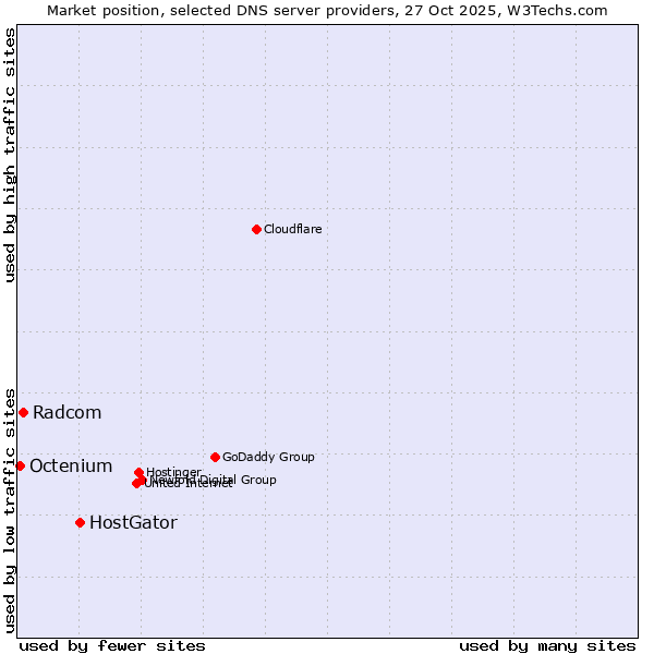Market position of HostGator vs. Radcom vs. Octenium