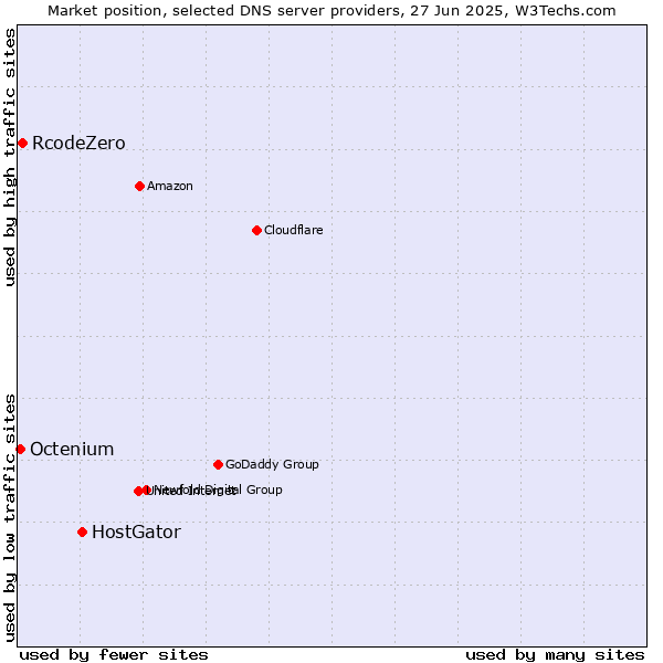 Market position of HostGator vs. RcodeZero vs. Octenium