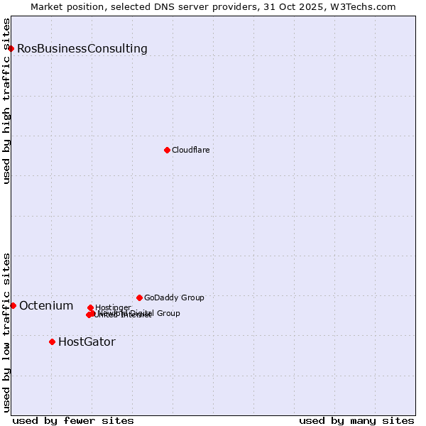 Market position of HostGator vs. Octenium vs. RosBusinessConsulting