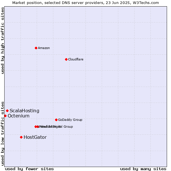 Market position of HostGator vs. ScalaHosting vs. Octenium