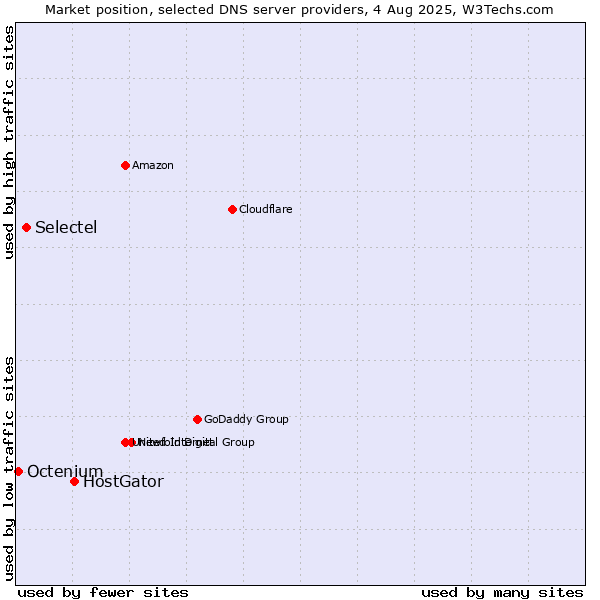 Market position of HostGator vs. Selectel vs. Octenium