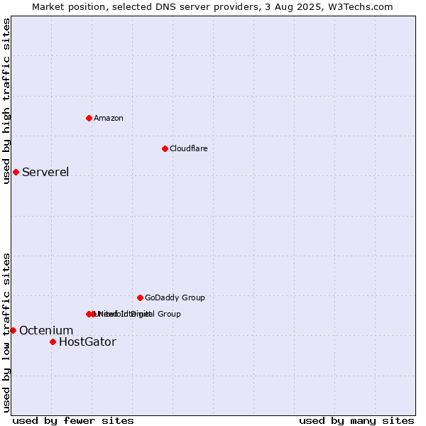 Market position of HostGator vs. Serverel vs. Octenium