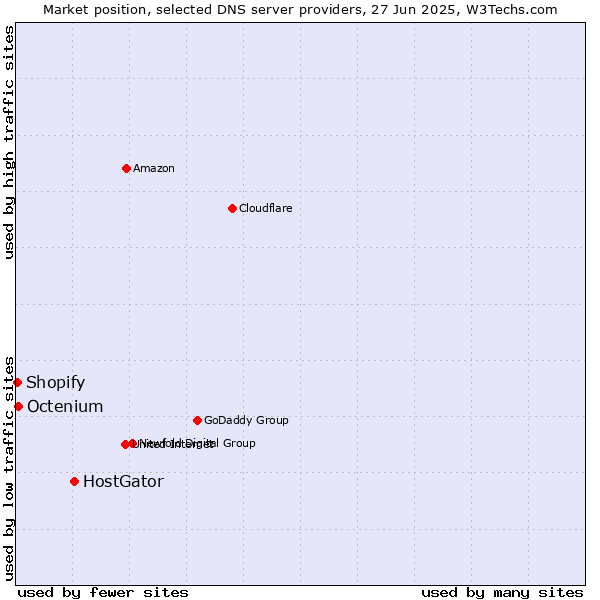 Market position of HostGator vs. Octenium vs. Shopify