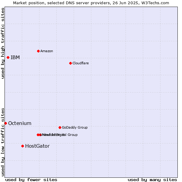 Market position of HostGator vs. IBM vs. Octenium