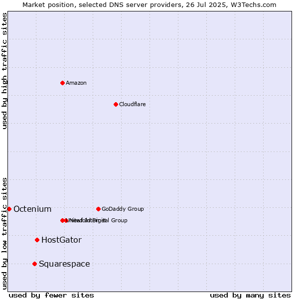 Market position of HostGator vs. Squarespace vs. Octenium