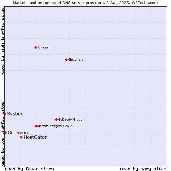 Market position of HostGator vs. Octenium vs. Sysbee