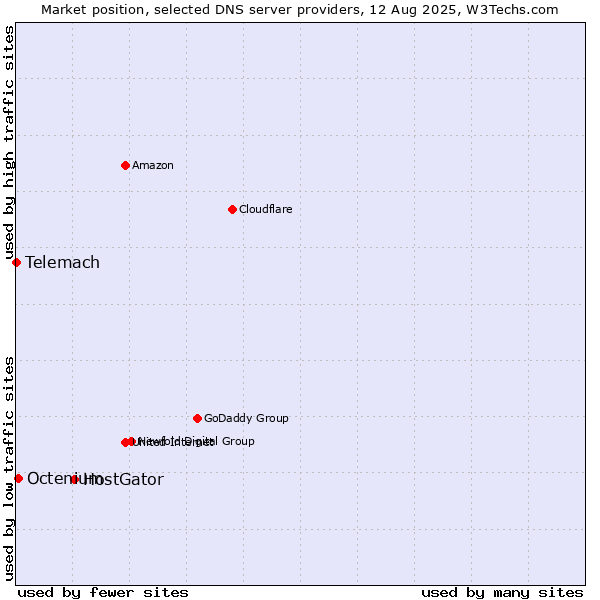Market position of HostGator vs. Octenium vs. Telemach