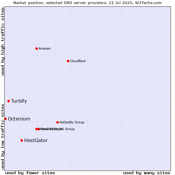 Market position of HostGator vs. Turbify vs. Octenium