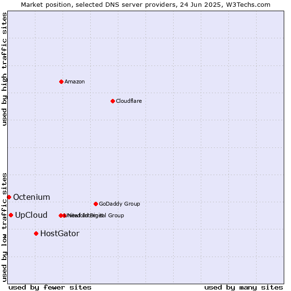 Market position of HostGator vs. UpCloud vs. Octenium