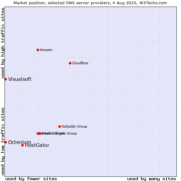 Market position of HostGator vs. Visualsoft vs. Octenium
