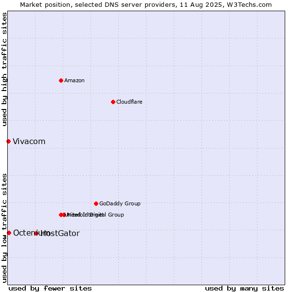 Market position of HostGator vs. Octenium vs. Vivacom