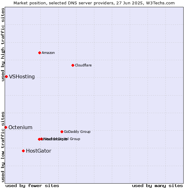 Market position of HostGator vs. VSHosting vs. Octenium
