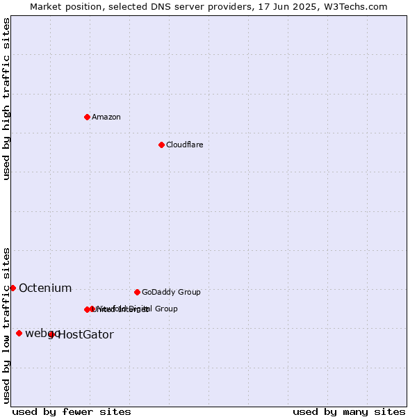 Market position of HostGator vs. webgo vs. Octenium
