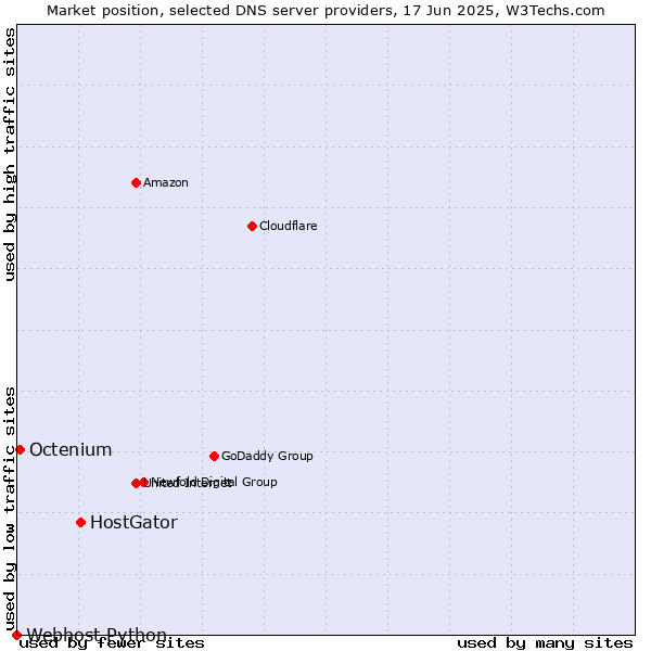 Market position of HostGator vs. Octenium vs. Webhost Python