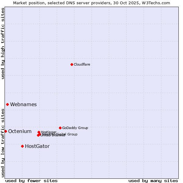 Market position of HostGator vs. Webnames vs. Octenium