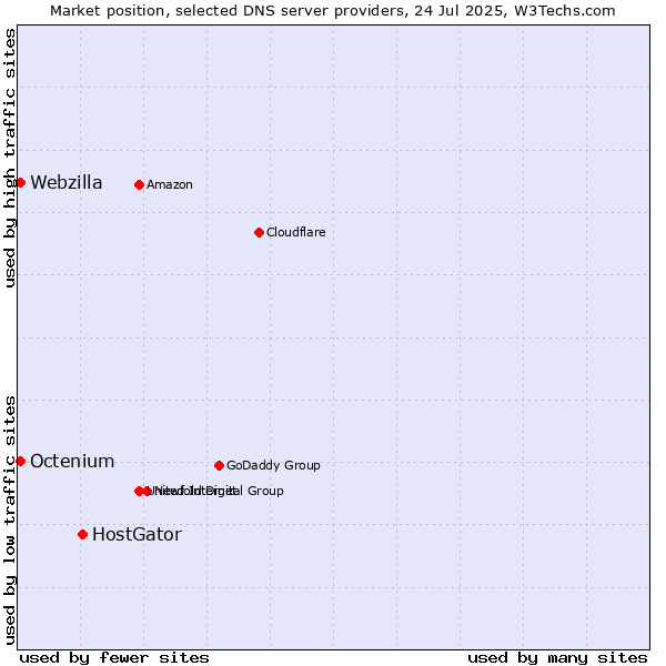 Market position of HostGator vs. Octenium vs. Webzilla