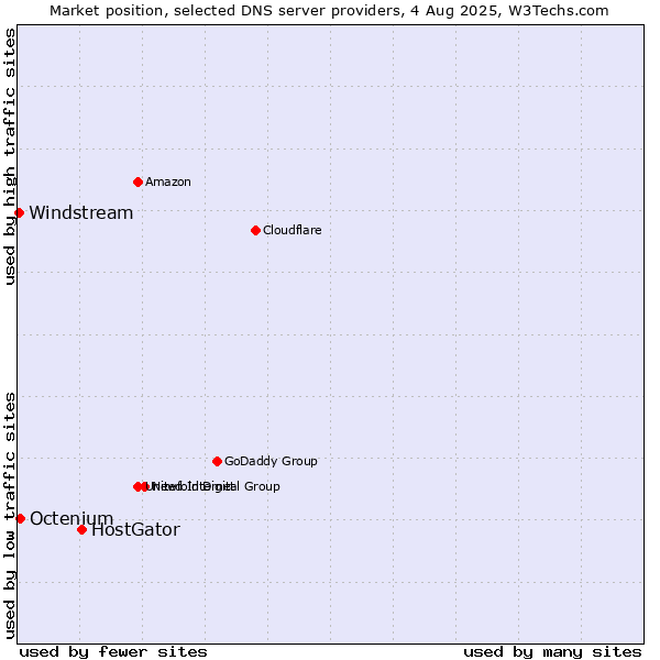 Market position of HostGator vs. Octenium vs. Windstream